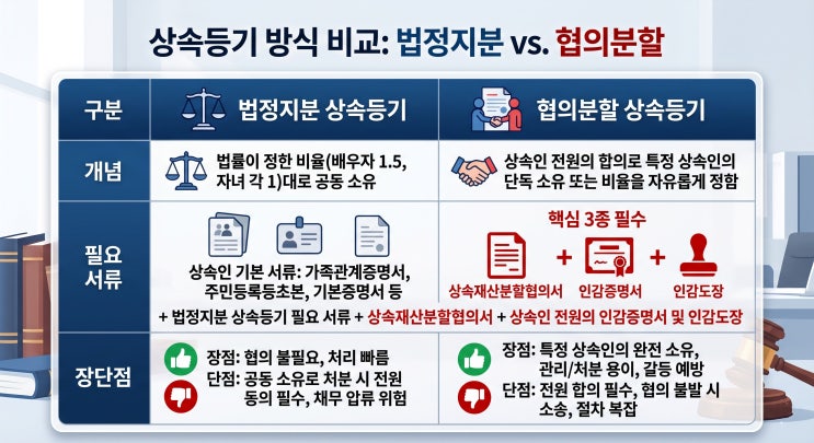  [인천 상속등기 실무] "이 많은 서류, 도대체 왜 떼오라는 겁니까?" 법정지분 vs 협의분할 상속 서류 완벽 해부