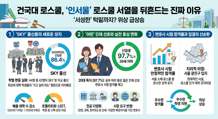  '서성한' 턱밑까지? 건국대 로스쿨이 '인서울' 서열을 뒤흔드는 진짜 이유