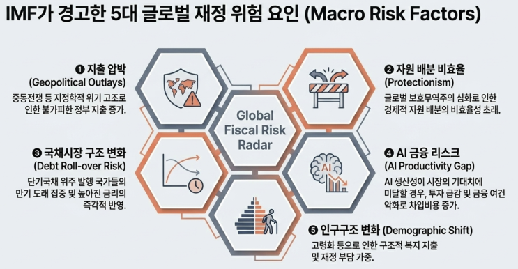  IMF의 한국 국가부채 경고