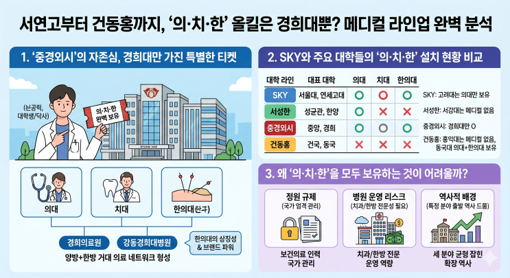  서연고부터 건동홍까지, ‘의·치·한’ 올킬은 경희대뿐? 메디컬 라인업 완벽 분석