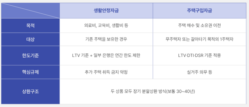 주담대(생활안정자금vs주택구입자금) 차이 쉽게 알아보기!