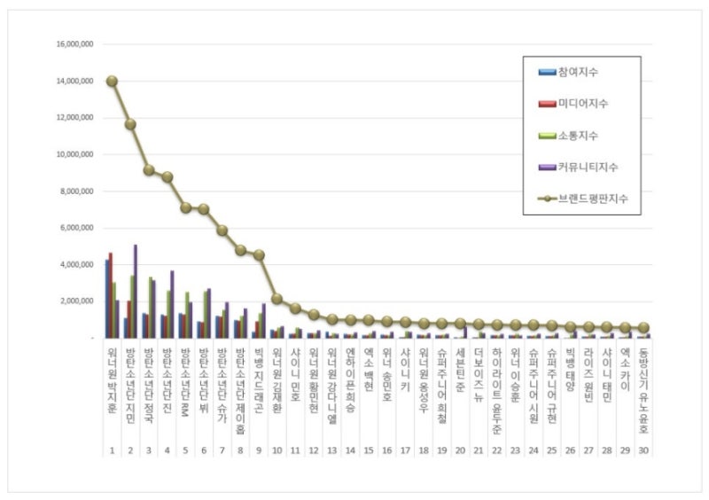 2026년 4월 보이그룹 개인 브랜드 평판 1위 워너원 박지훈, 2위 방탄소년단 지민 3위 방탄소년....