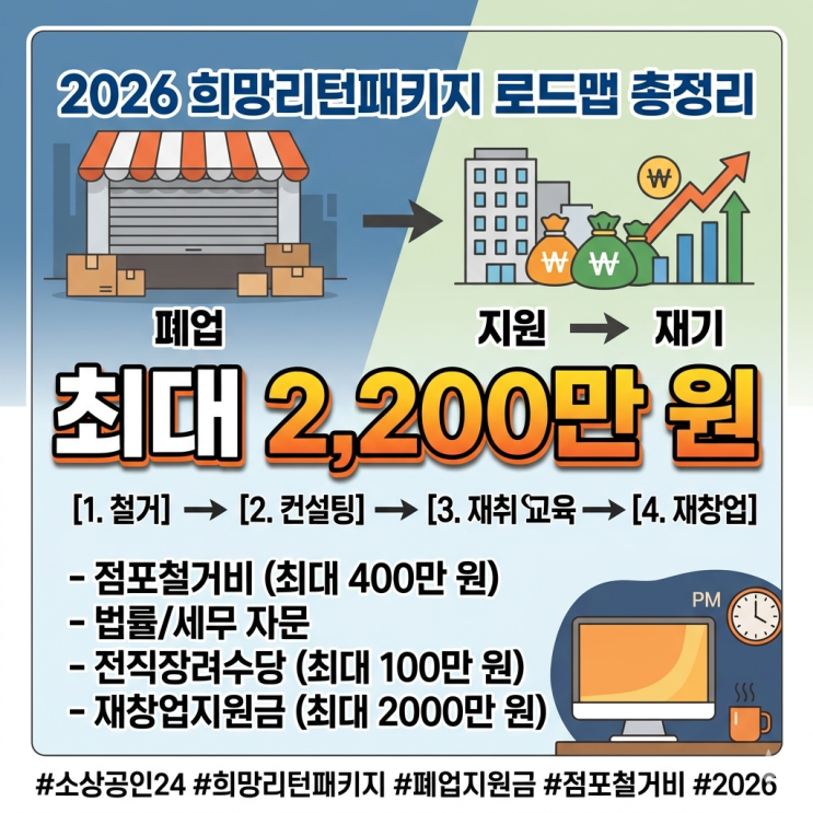  2026 희망리턴패키지 신청 방법, 자영업자 폐업지원금 및 점포철거비 지원 로드맵 총정리