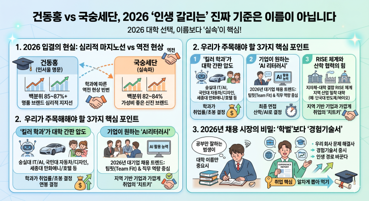  건동홍 vs 국숭세단, 2026년 ‘인생이 갈리는’ 진짜 기준은 대학 이름이 아닙니다