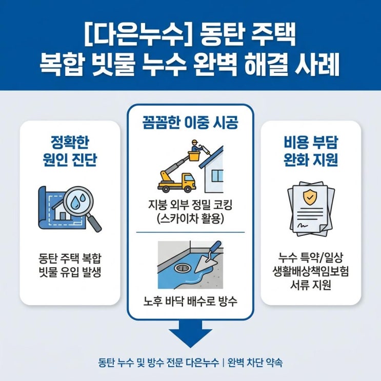  동탄 옥상지붕방수공사 빗물 누수 배수로 수리 해결 사례
