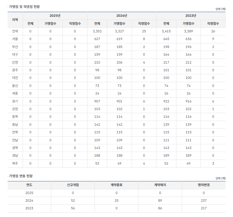 파리바게뜨 원흥대영점 사진 3