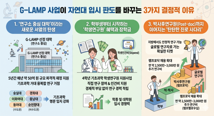  자연대 입결 지각변동의 서막? G-LAMP 사업 선정 대학이 '자연대 입시'의 블루칩인 이유