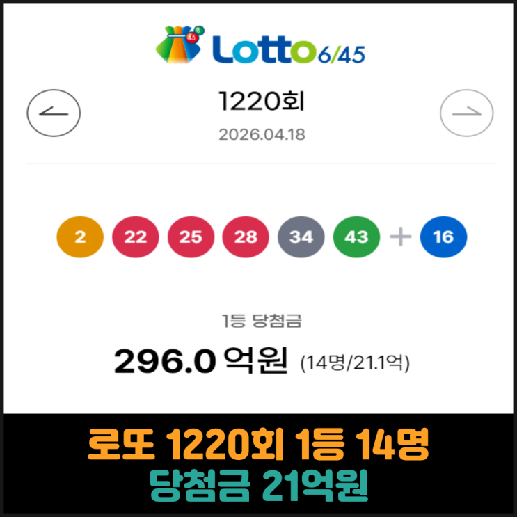  로또 1220회 1등 14명, 당첨금 21억원