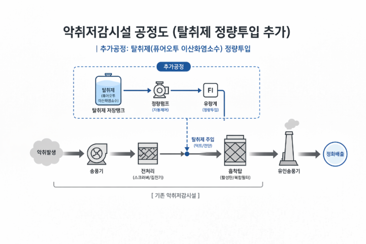  기존 악취저감시설 개선 방안 탈취제(이산화염소수) 정량투입 공정 + 전과정 투입 설계 최근 악취 민원은 단순한 불편을 넘어 생활환경과 건강권 문제로 확대되고 있습니다.
