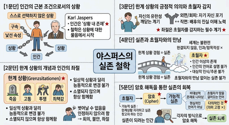  2027수능특강 독서 [실전학습 1회] 2. 야스퍼스의 한계 상황 핵심정리&변형문제  [수원CMA국어영어학원]