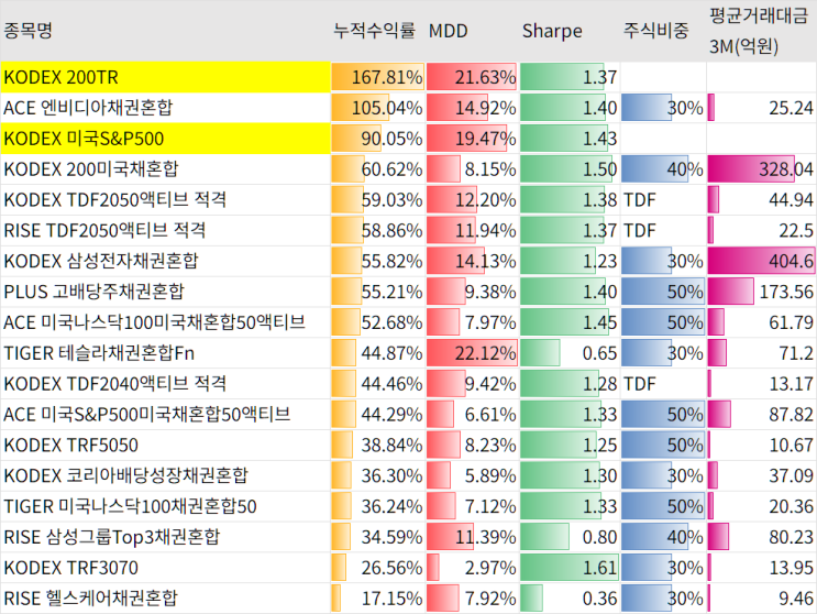  퇴직연금 안전자산 수익률 비교 (최근 3년)