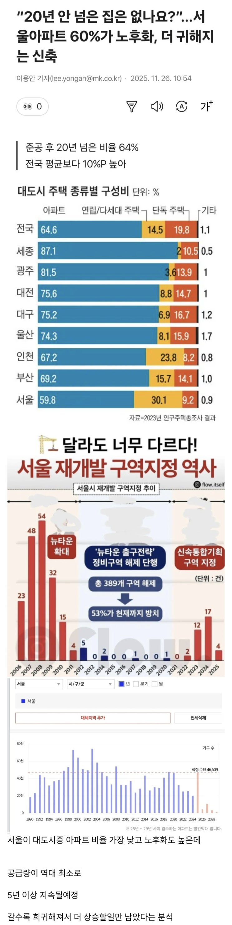  이제 시작이라는 서울 아파트 폭등