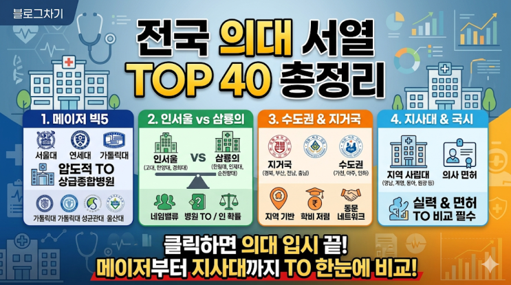  전국 의대 서열 TOP 40 총정리: 메이저 빅5부터 삼룡의, 지거국 병원 TO 비교 분석