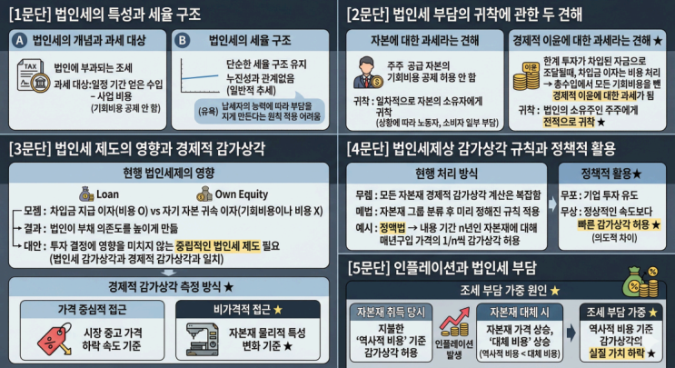  2027수능특강 독서 [실전학습 2회] 3. 법인세 핵심정리&변형문제  [수원CMA국어영어학원]