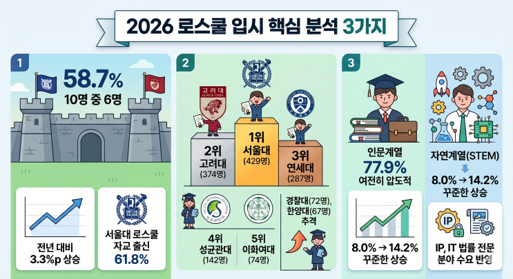  대한민국 엘리트 코스의 관문, 2026 로스쿨 합격생 출신 대학 TOP 10 대공개!