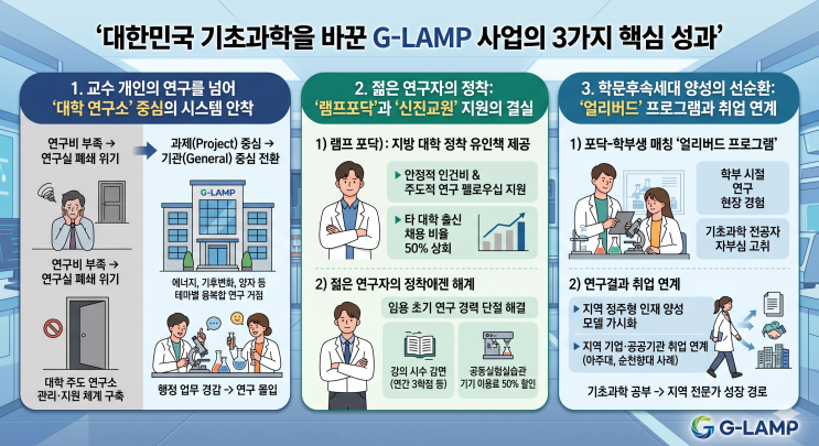  기초과학의 심폐소생술! G-LAMP 사업이 거둔 놀라운 '연구 생태계' 혁신 성과