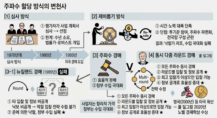  2027수능특강 독서 [실전학습 1회] 3. 동시 다중 라운드 경매 핵심정리&변형문제  [수원CMA국어영어학원]