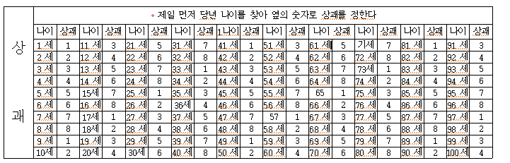  2026년 토정비결 보는 방법 정리, 조견표 업로드, 내 점괘 내가 직접 보기. 상괘 중괘 하괘 예시와 함께 설명