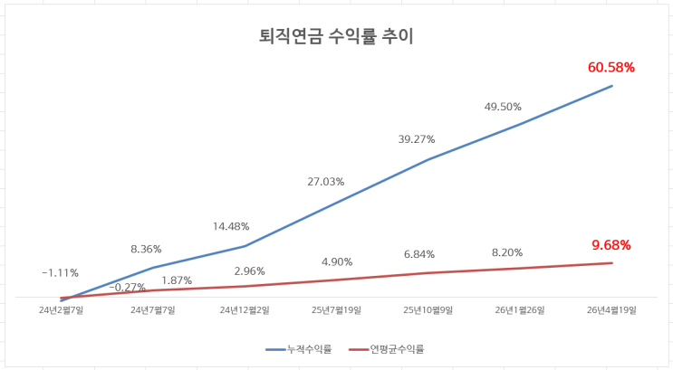  26년 4월, 나도 놀란(?) 나의 퇴직연금 수익률
