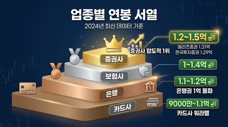 금융권 평균 연봉 1억 시대? 증권사부터 카드사까지 업종별 연봉 정리!