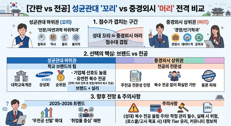  [간판이냐 전공이냐? 성균관대 '꼬리'와 중경외시 '머리' 전격 비교]