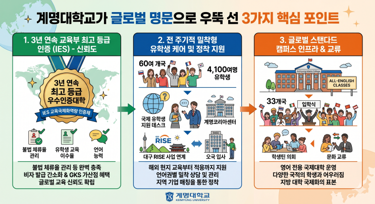  지방대 소멸 위기? 계명대는 예외! 외국인 유학생 1위 달성 비결 전격 분석