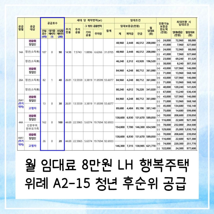  월 임대료 8만원 LH 행복주택 신청방법 위례 A2-15 청년 후순위 공급