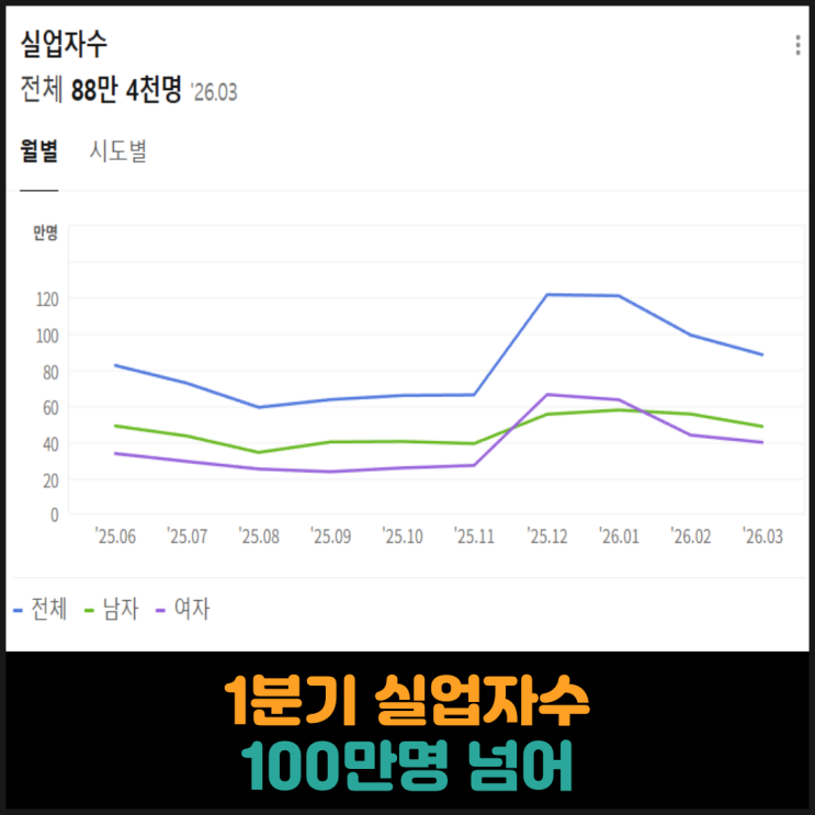  1분기 실업자수 100만명 넘어