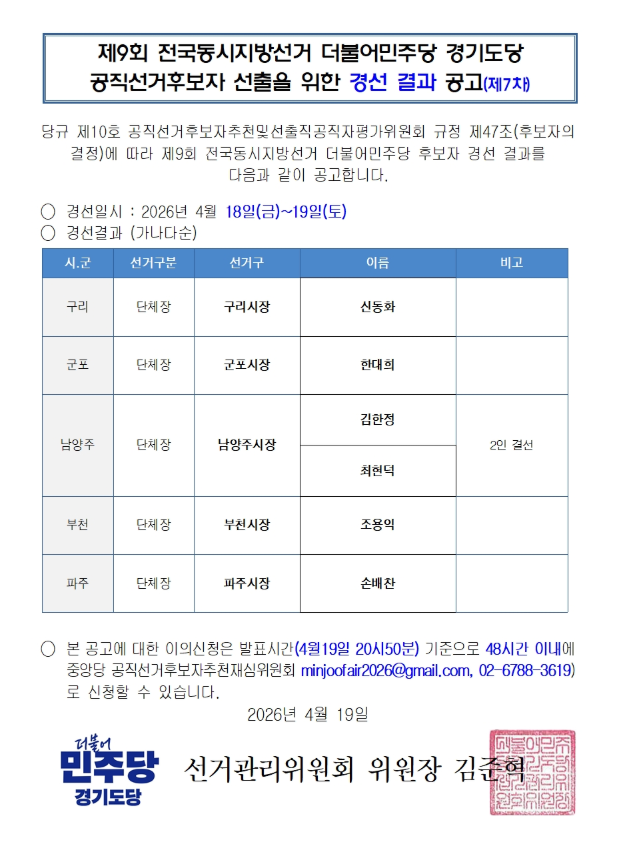  민주당 경기도당 7차 경선 결과… 구리시장후보 신동화 확정, 남양주 ‘2인 결선’