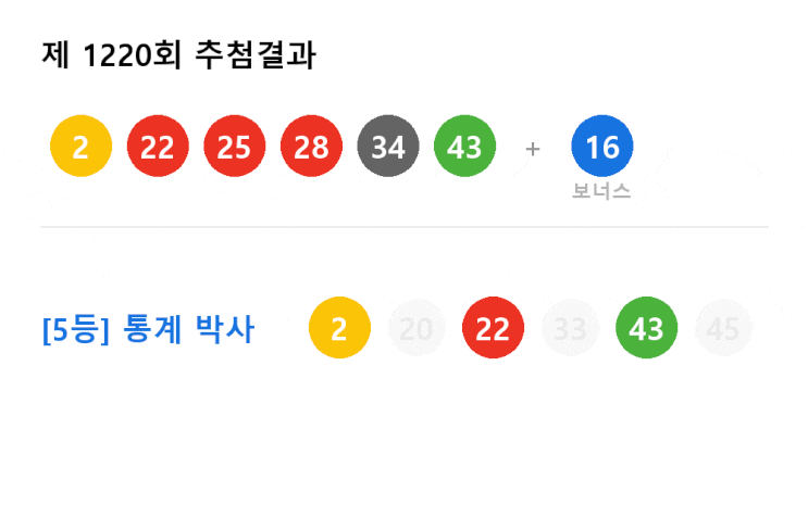  로또 1220회 주간 복기노트: 4대 가문을 위한 성적표와 반성