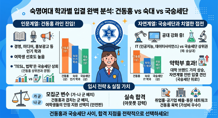  숙명여대 학과별 입결 완벽 분석: 건동홍과 국숭세단 사이, 나의 합격 지점은?