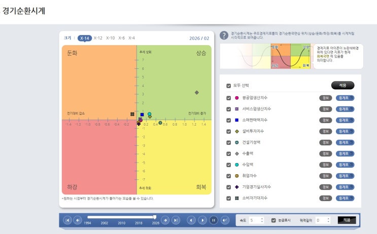  경기선행지수가 둔화 내지는 꺽이고 있다는 신호가 포착되고 있습니다