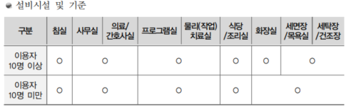  주야간보호 센터 신규 설립 완벽 가이드: 지정 심사 시설 기준, 인력기준 총정리