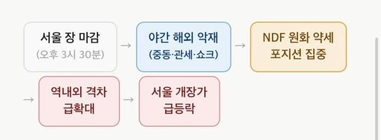  환율 상승 이유와  NDF-한은 총재 후보 발언