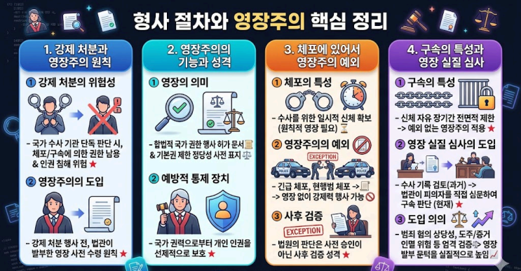  2026년 3월 고3 2026년 3월 고3 [4~9번] (가) 수사와 변호 (나) 형사소송법 핵심정리&변형문제[CMA수시전문학원]