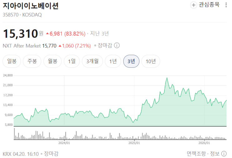  26년 4월 20일 바이오 공시 한 번에 정리… 겉은 호재인데, 속은 다 다르다