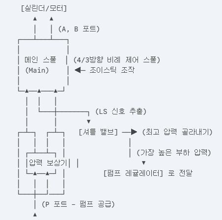 [유압공학 제어] 펌프 유량이 부족할 때 / LUDV(Flow Sharing) / 유압회로도
