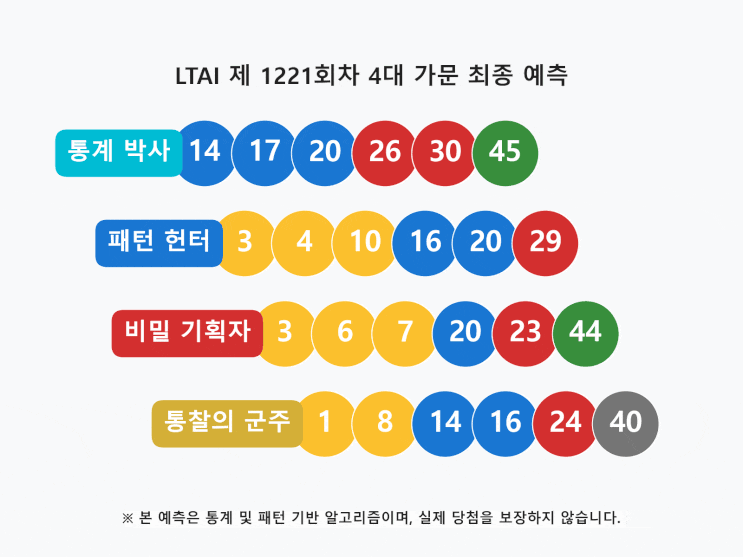  1221회 로또: 비밀 기획자의 기밀 홀짝, 고저 분석 최종 융합 전술