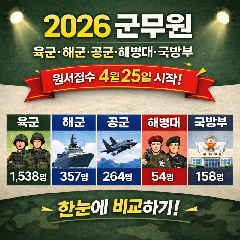 2026 군무원 시험접수 시작! 육군,해군,해병대,공군,국방부 채용인원과 시험일정을 서면공무....