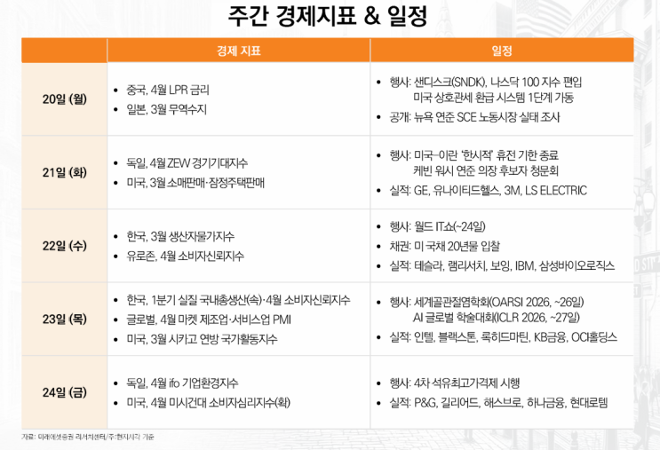 주간 경제지표&일정, <b>호르무즈 재봉쇄</b>로 지수하락