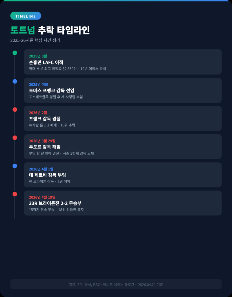 토트넘, 48년 만에 2부 리그 강등되나? 손흥민 떠난 후 벌어진 일