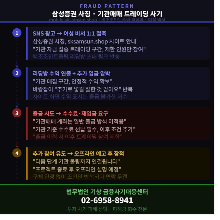  삼성증권 사칭 mobile.sksamsun.shop, 백조조인트플립 사기 리딩방 피해 당일대처