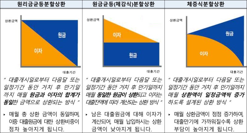 보금자리론 완벽 정리 (수수료·상환방법·주택보유 조건까지 핵심 요약)