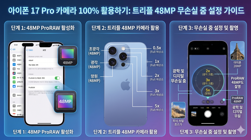 아이폰 17 Pro 카메라 100% 활용하기: 트리플 48MP 무손실 줌 설정 가이드