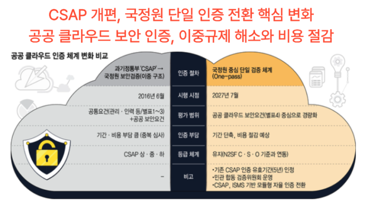  [4월20일] CSAP 개편 후 ISMS로 통합, 망분리→N2SF '대체' 5월 시행