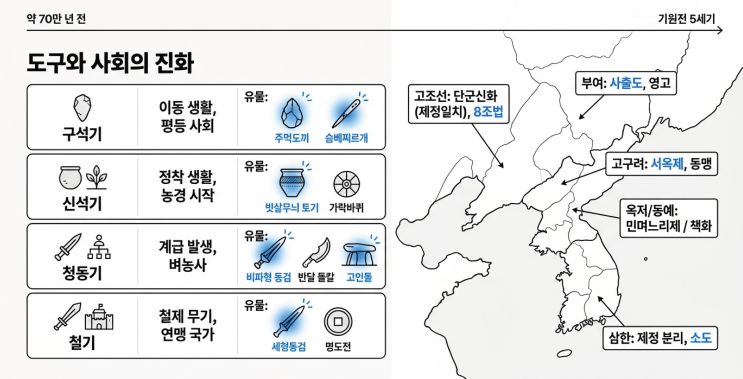  한국사검정능력시험 주요 내용 요약(1)