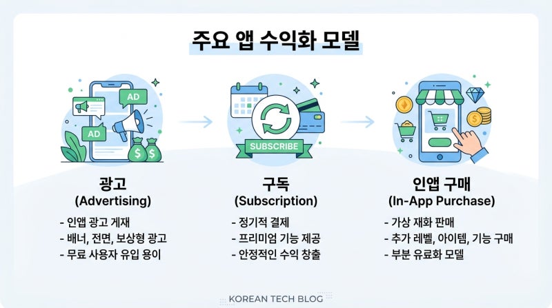 앱 수익화 수익 구조, 광고와 구독 모델 데이터 현실적으로 보는 법 (수익 구조 2편)