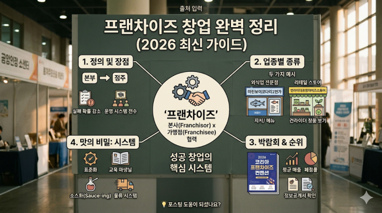 프랜차이즈 뜻부터 종류까지 완벽 정리! 2026 창업 박람회 및 인기 순위 가이드