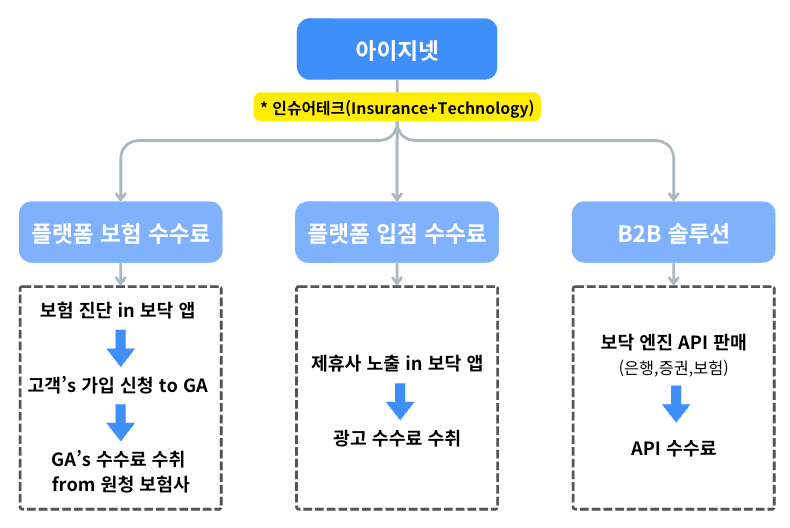 아이지넷, 인슈어테크로 보험시장에서 주목받고 있는 상장기업
