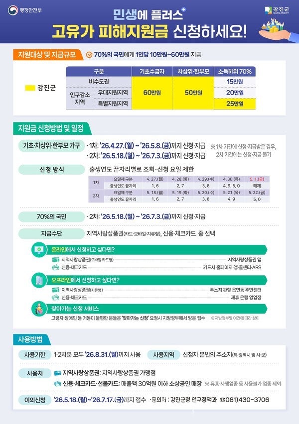  강진군 ‘고유가 피해지원금’ 4월 27일부터 신청..1차 취약계층 우선 지원